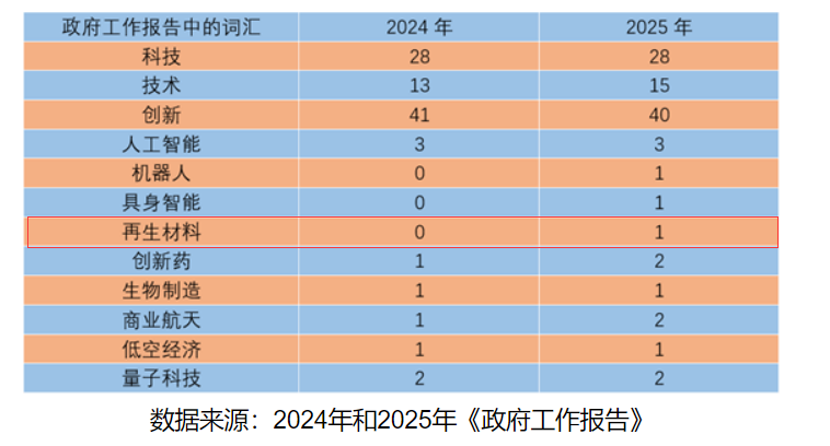 再生材料首入政府工作報(bào)告，綠色循環(huán)經(jīng)濟(jì)提升新高度